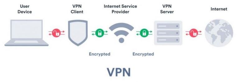 Know when to use VPN