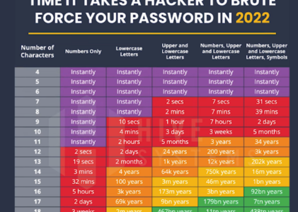 Maintain Unique & Complex passwords